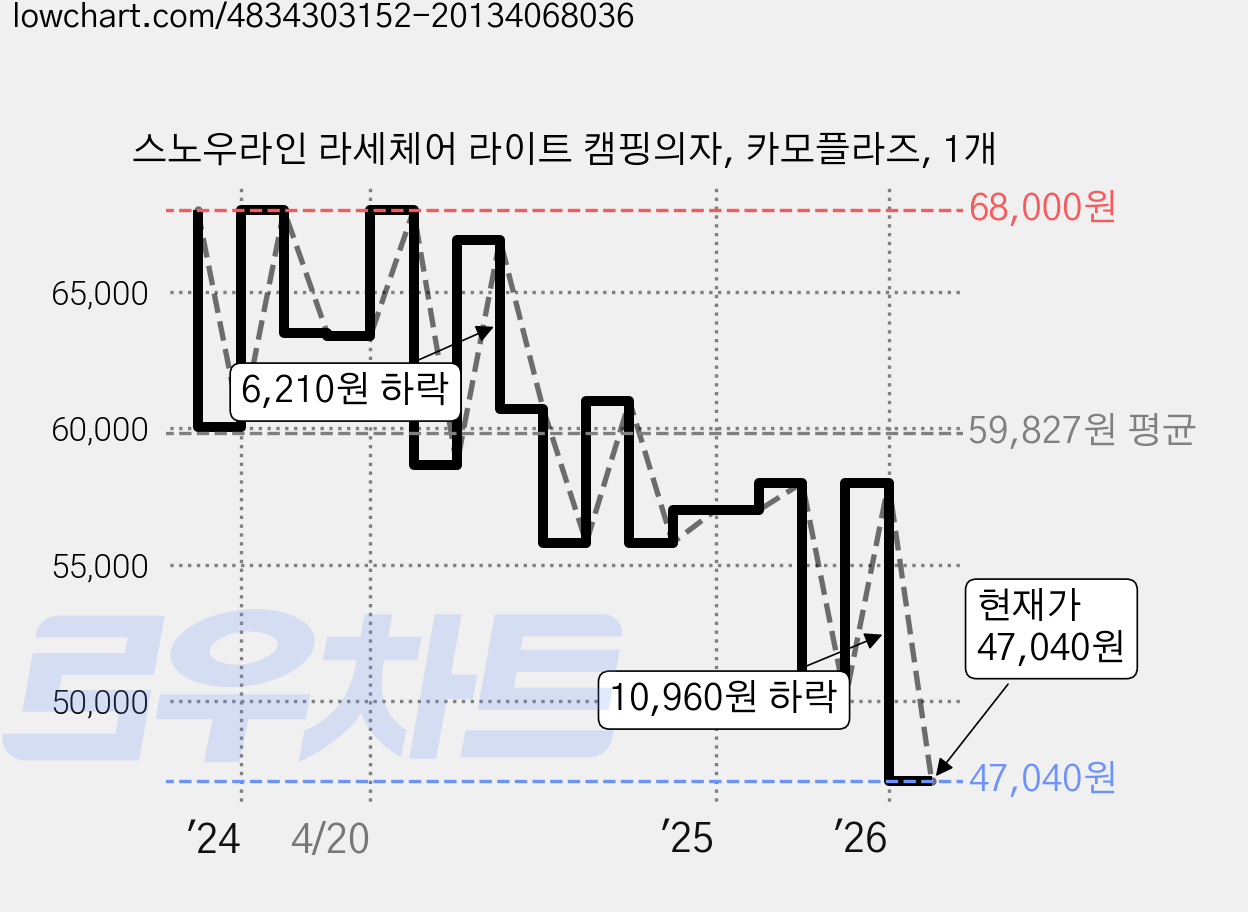 스노우라인 라세체어 라이트 캠핑의자, 카모플라즈, 1개 가격 변동 차트, 현재가 47,040원, 관측 최저가 40,500원