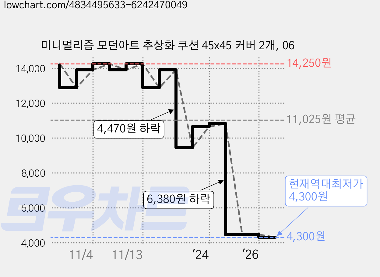 미니멀리즘 모던아트 추상화 쿠션 45x45 커버 2개, 06 가격 변동 차트, 현재가 4,300원, 역대최저가