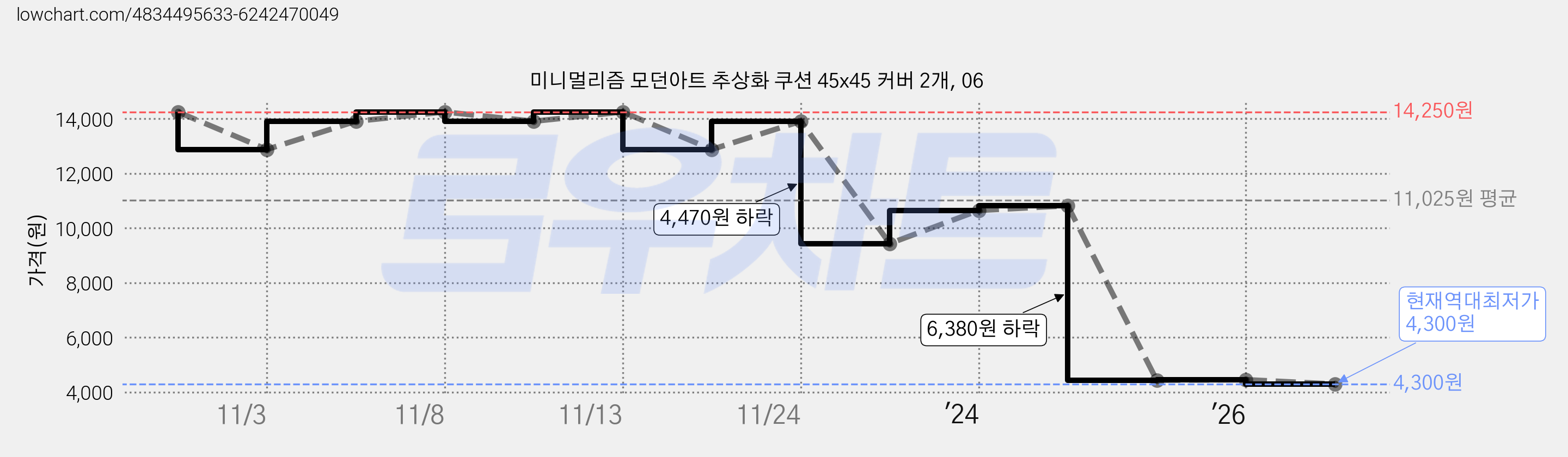 미니멀리즘 모던아트 추상화 쿠션 45x45 커버 2개, 06 가격 변동 차트, 현재가 4,300원, 역대최저가