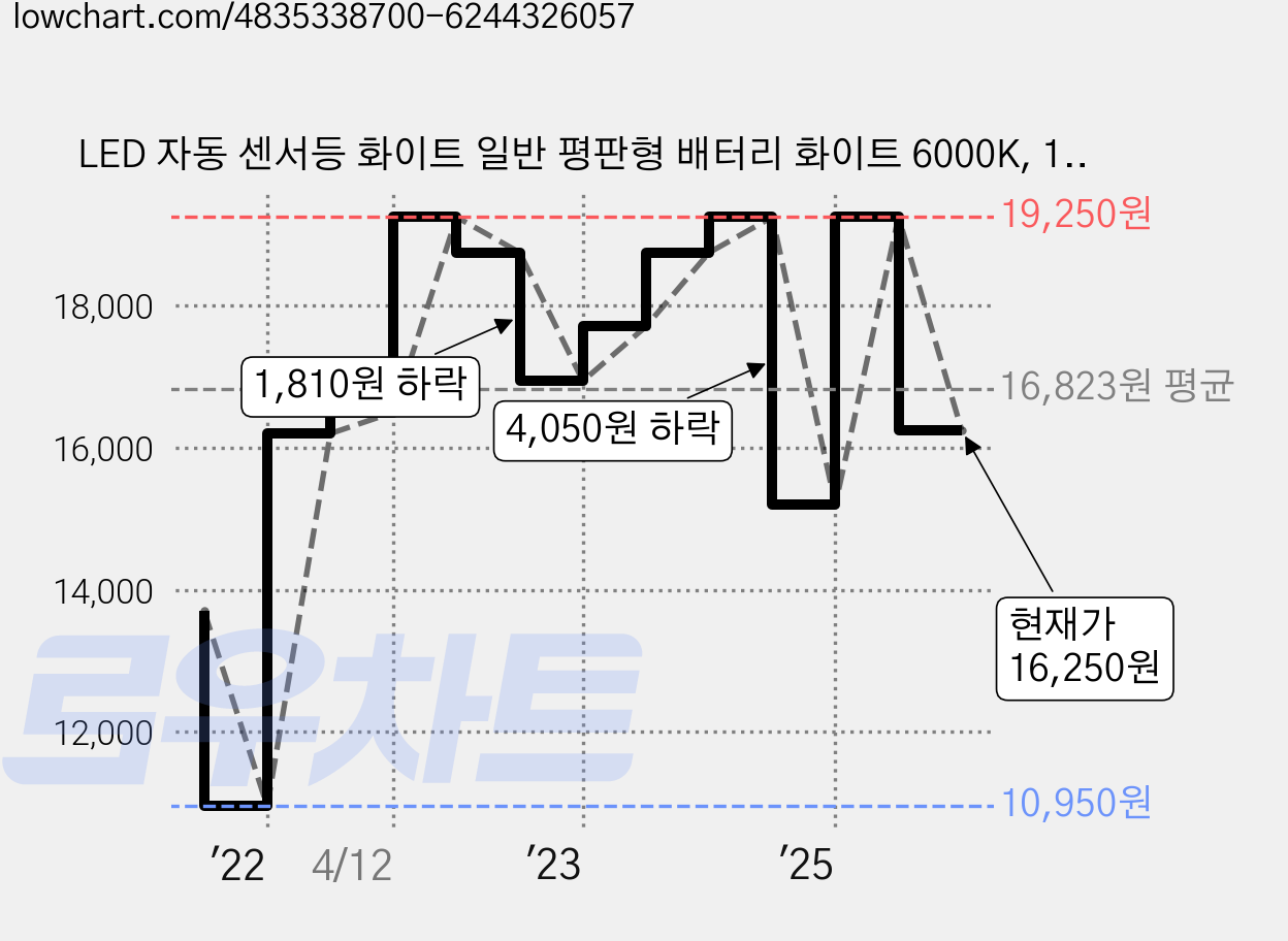 LED 자동 센서등 화이트 일반 평판형 배터리 화이트 6000K, 1개 가격 변동 차트, 현재가 16,250원, 관측 최저가 10,950원