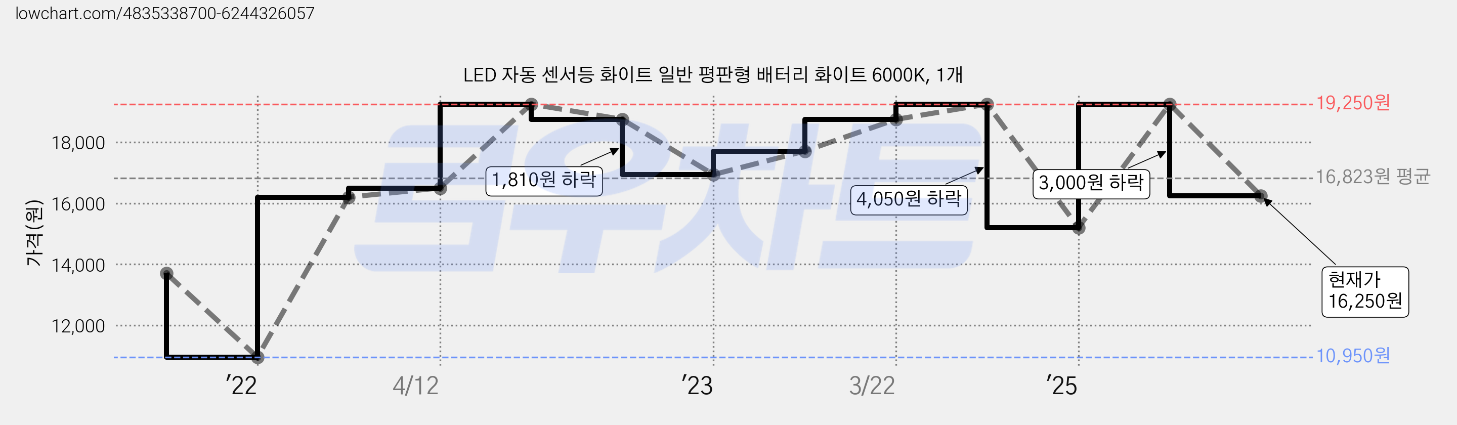 LED 자동 센서등 화이트 일반 평판형 배터리 화이트 6000K, 1개 가격 변동 차트, 현재가 16,250원, 관측 최저가 10,950원