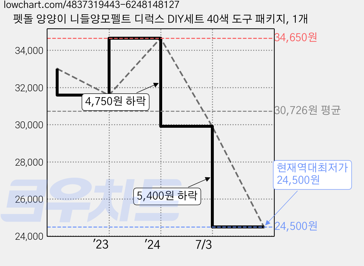 펫돌 양양이 니들양모펠트 디럭스 DIY세트 40색 도구 패키지, 1개 가격 변동 차트, 현재가 24,500원, 역대최저가
