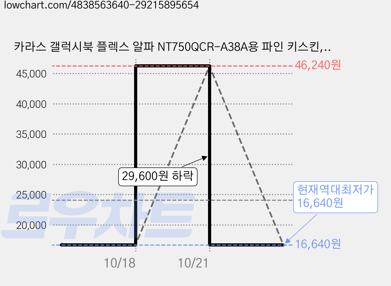 카라스 갤럭시북 플렉스 알파 NT750QCR-A38A용 파인 키스킨, A타입, 4개 가격 변동 차트, 현재가 16,640원, 역대최저가