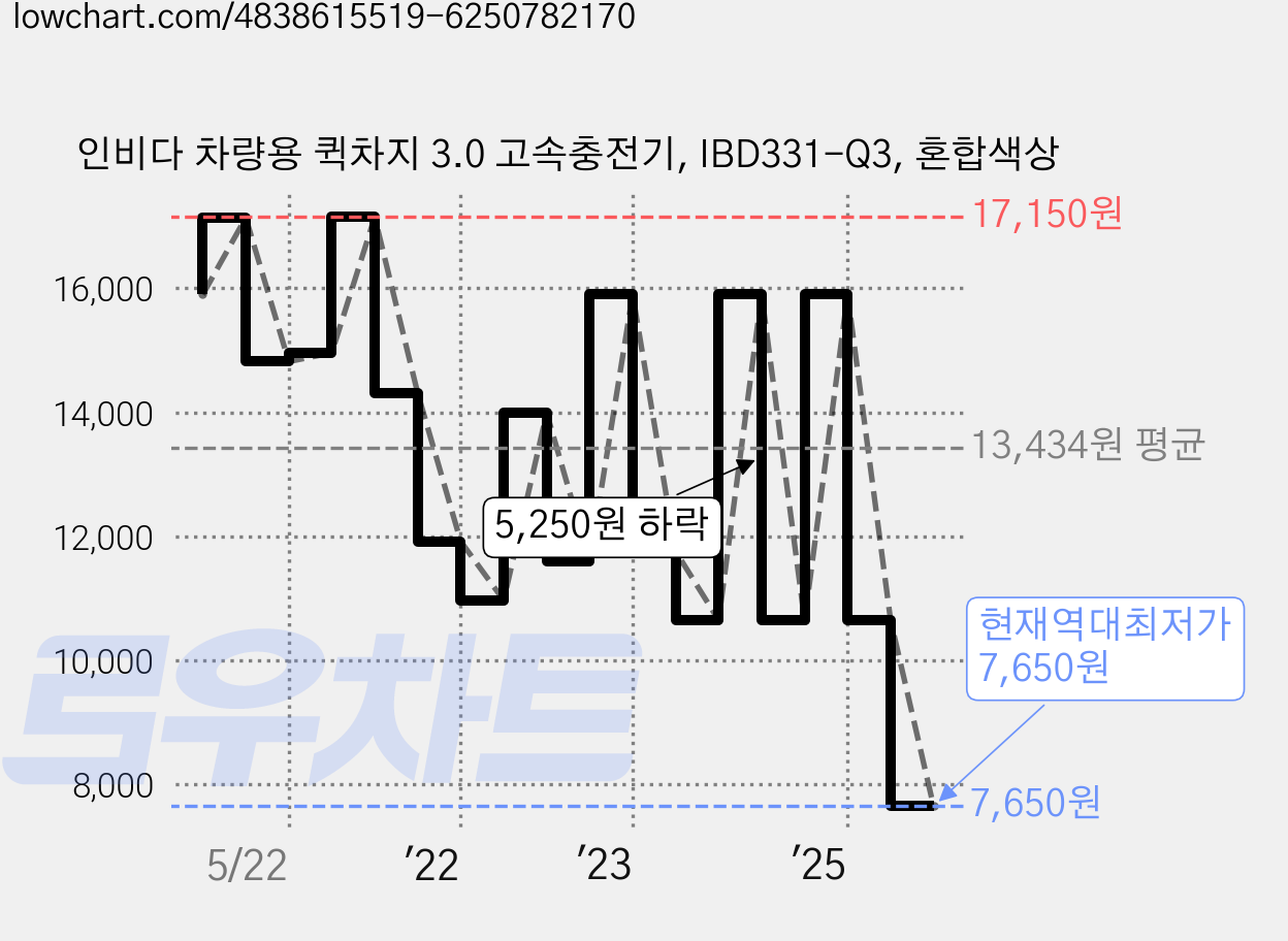 인비다 차량용 퀵차지 3.0 고속충전기, IBD331-Q3, 혼합색상 가격 변동 차트, 현재가 7,650원, 역대최저가