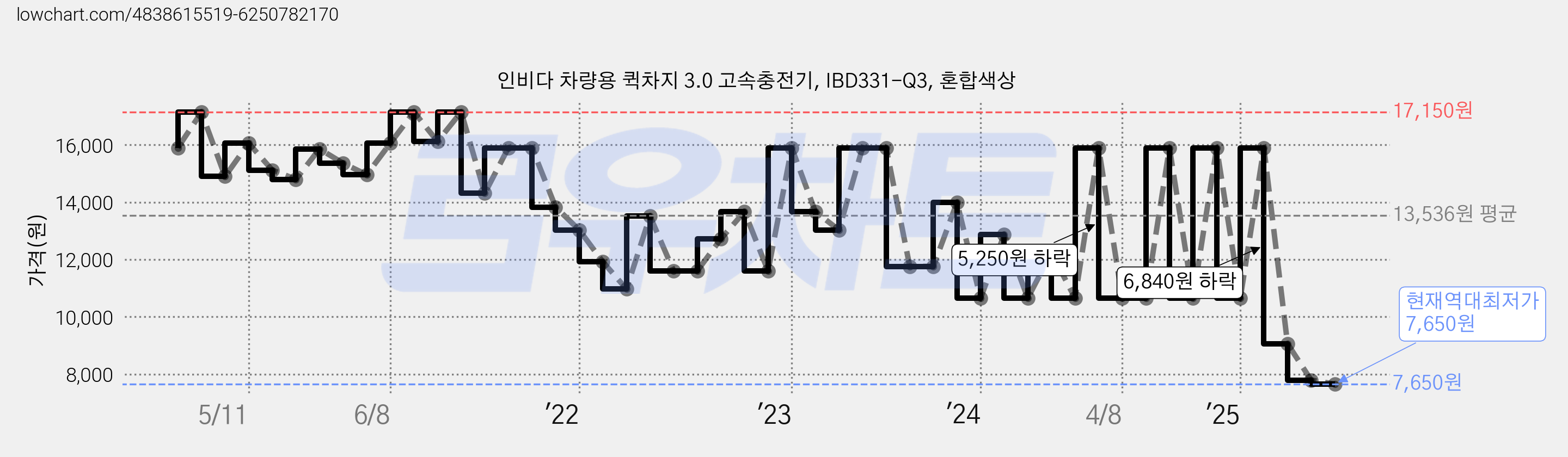 인비다 차량용 퀵차지 3.0 고속충전기, IBD331-Q3, 혼합색상 가격 변동 차트, 현재가 7,650원, 역대최저가