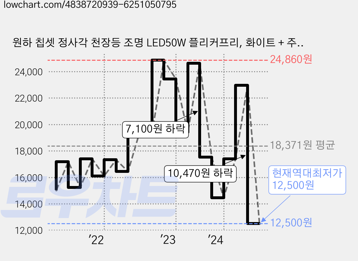 원하 칩셋 정사각 천장등 조명 LED50W 플리커프리, 화이트 + 주광색 가격 변동 차트, 현재가 12,500원, 역대최저가