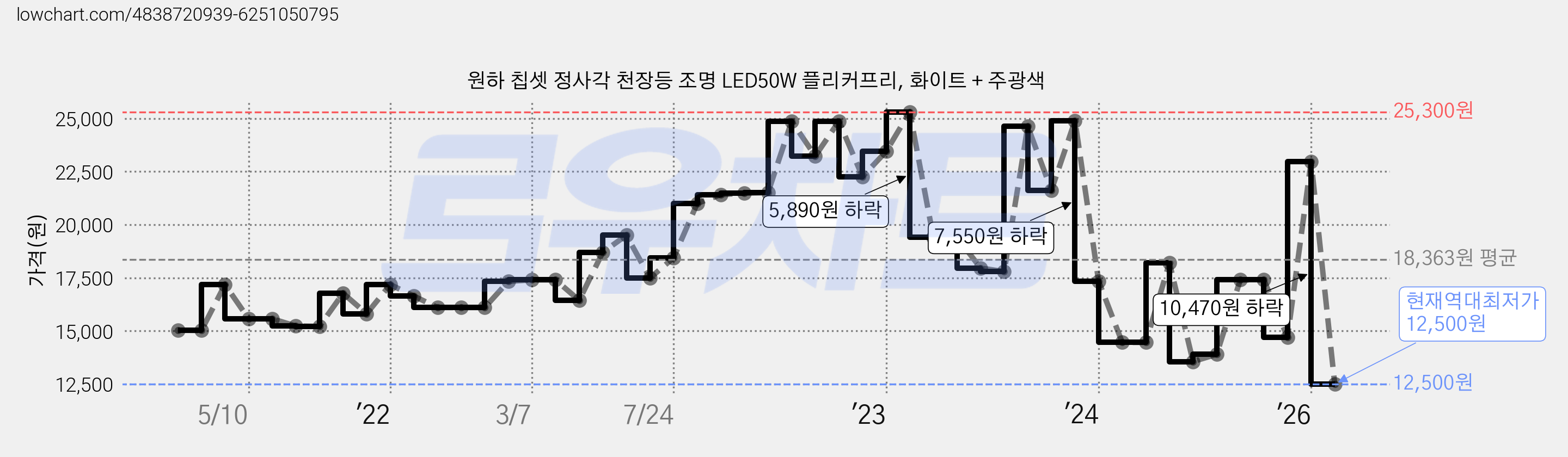 원하 칩셋 정사각 천장등 조명 LED50W 플리커프리, 화이트 + 주광색 가격 변동 차트, 현재가 12,500원, 역대최저가