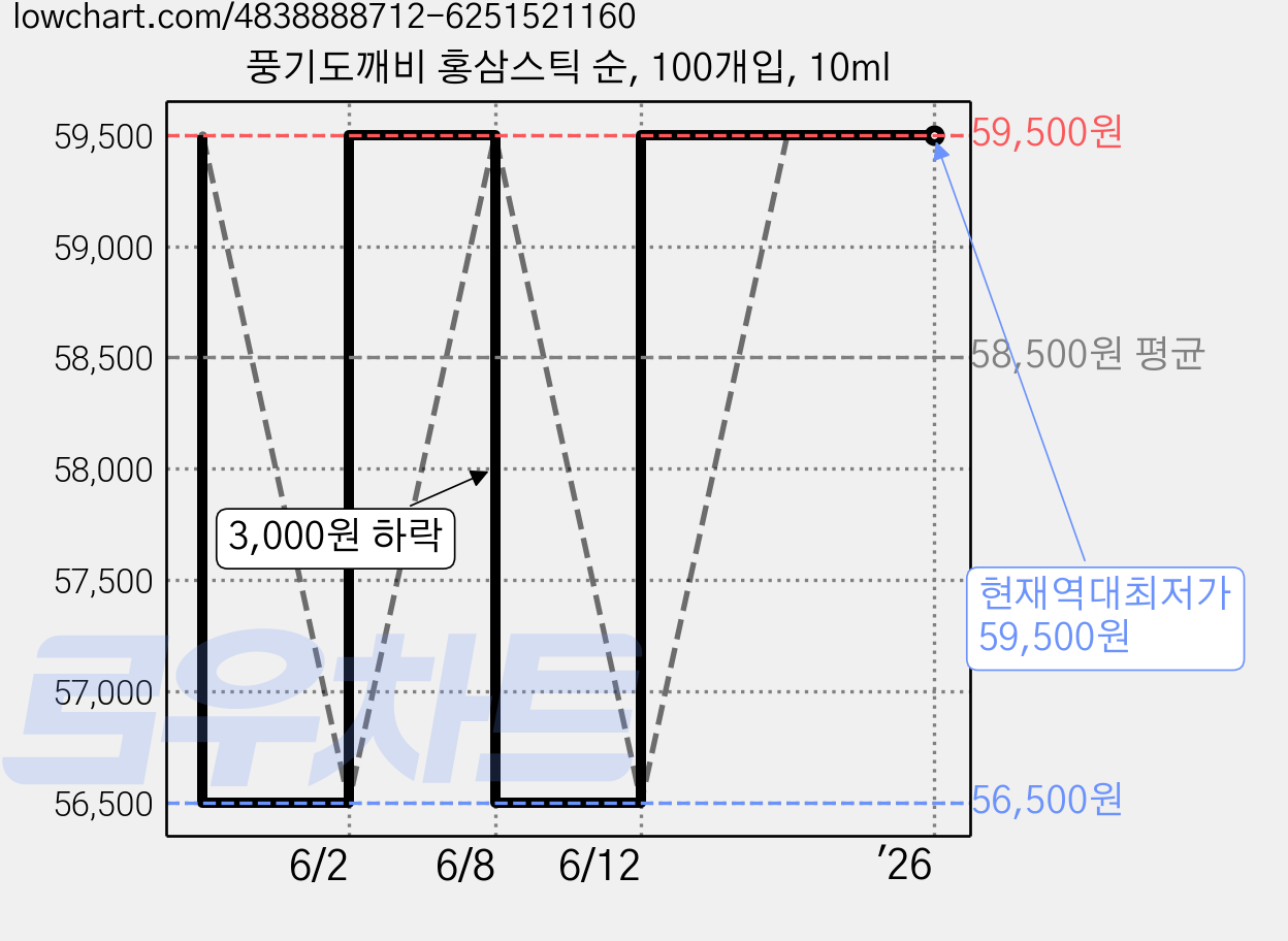 풍기도깨비 홍삼스틱 순, 100개입, 10ml 가격 변동 차트, 현재가 59,500원, 역대최저가