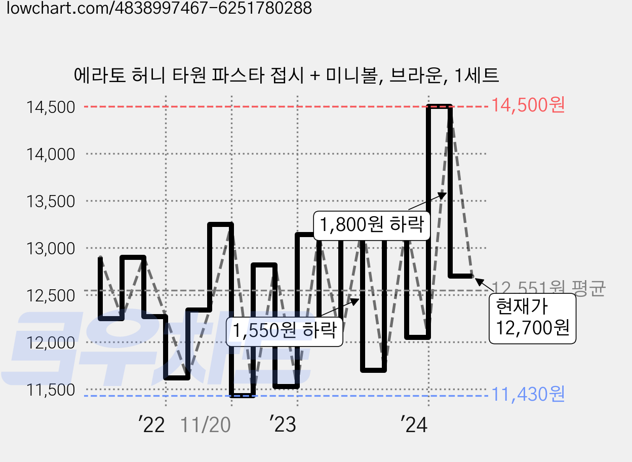 에라토 허니 타원 파스타 접시 + 미니볼, 브라운, 1세트 가격 변동 차트, 현재가 12,700원, 관측 최저가 10,780원