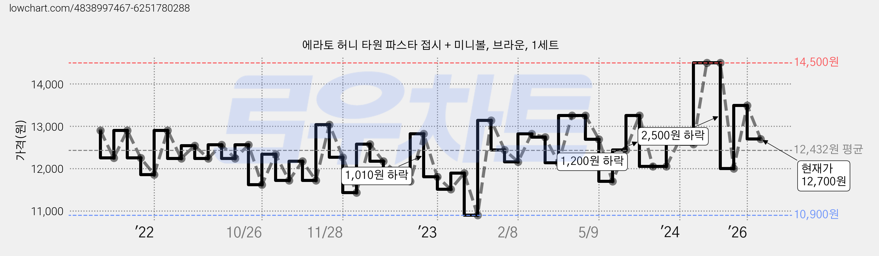 에라토 허니 타원 파스타 접시 + 미니볼, 브라운, 1세트 가격 변동 차트, 현재가 12,700원, 관측 최저가 10,780원