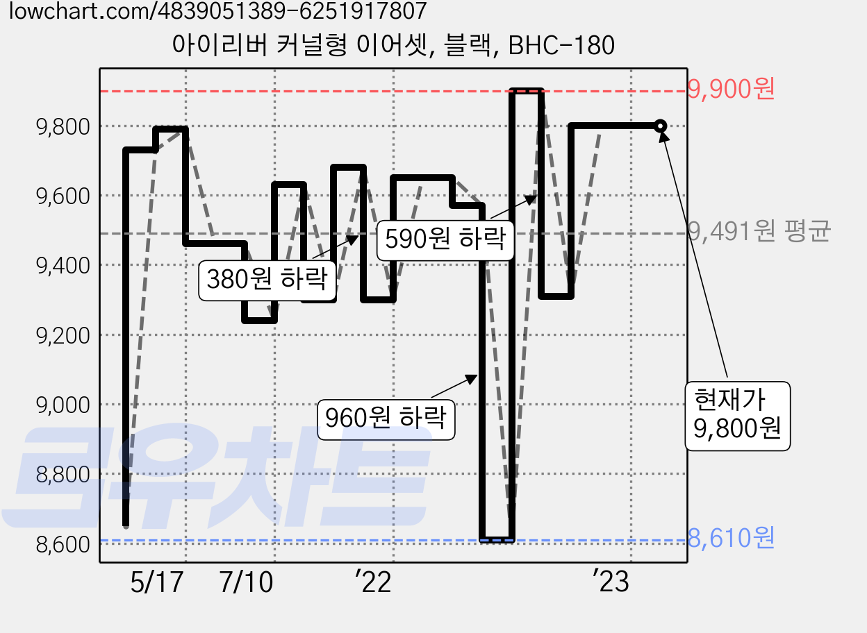 아이리버 커널형 이어셋, 블랙, BHC-180 가격 변동 차트, 현재가 9,800원, 역대최저가