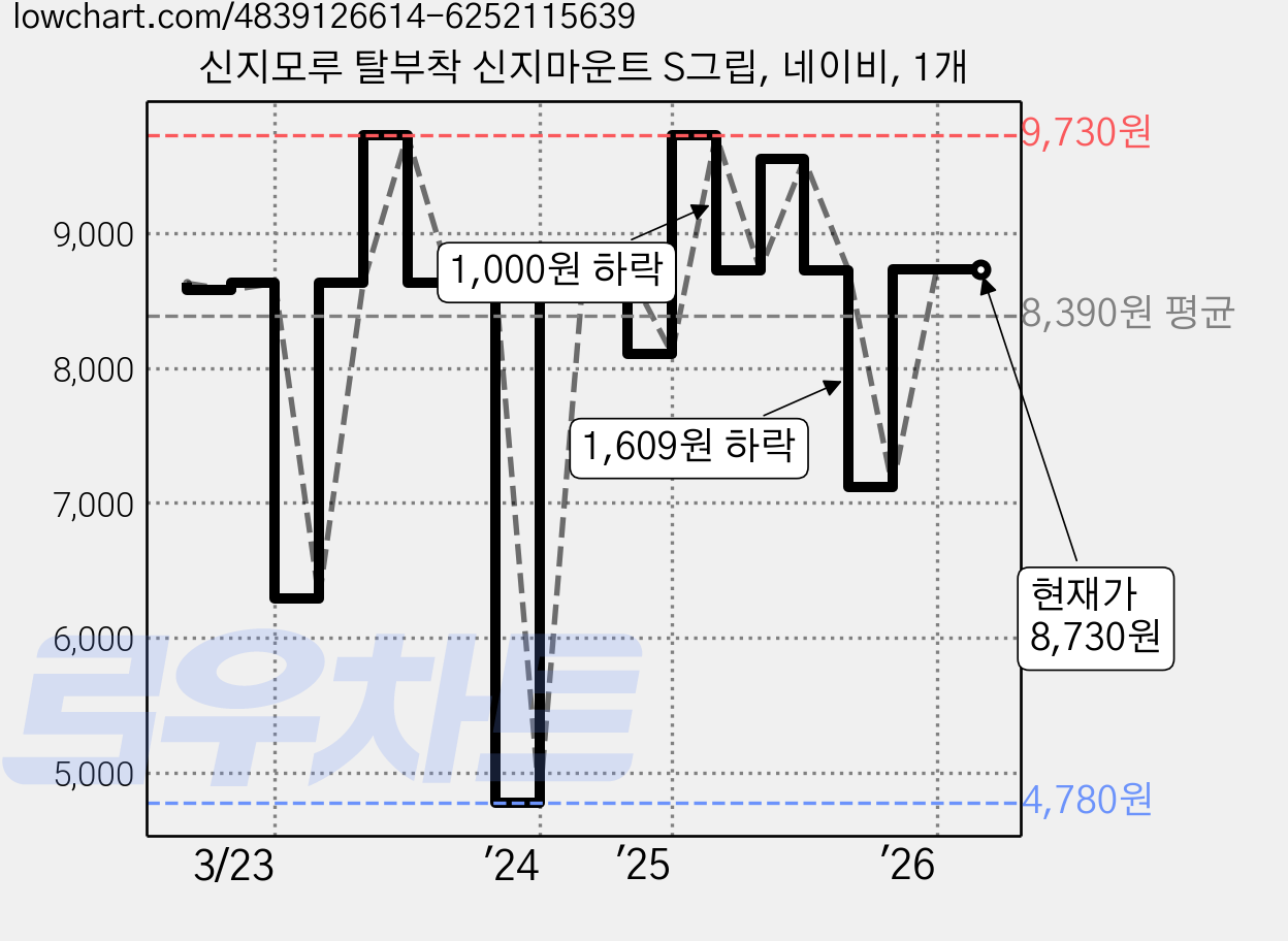신지모루 탈부착 신지마운트 S그립, 네이비, 1개 가격 변동 차트, 현재가 8,730원, 관측 최저가 4,780원