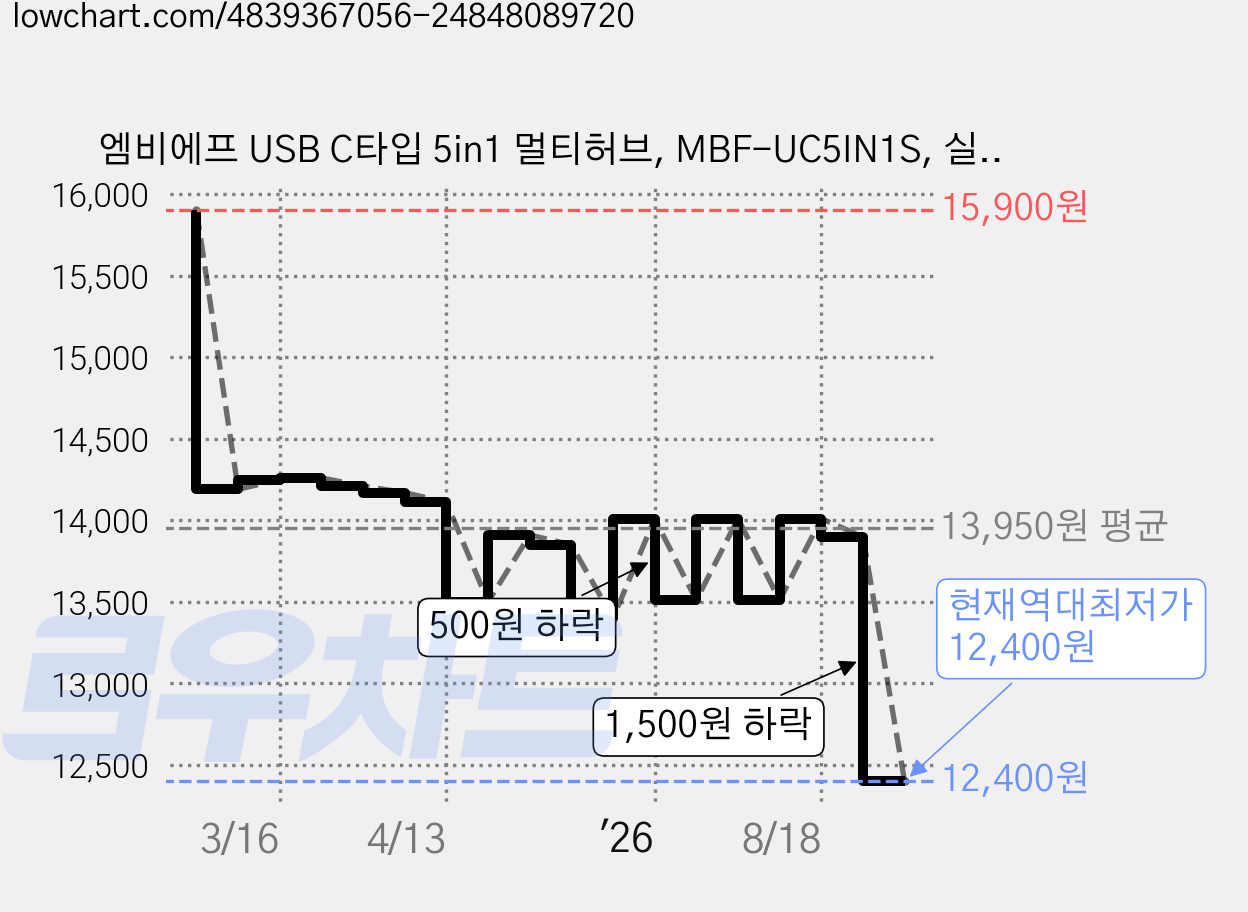엠비에프 USB C타입 5in1 멀티허브, MBF-UC5IN1S, 실버 그레이, 1개 가격 변동 차트, 현재가 12,400원, 역대최저가