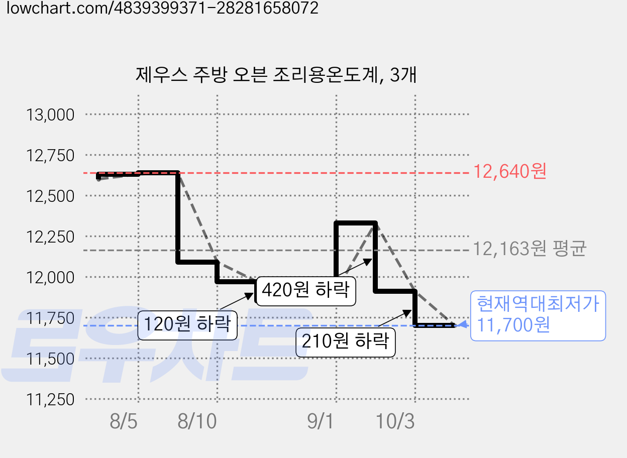 제우스 주방 오븐 조리용온도계, 3개 가격 변동 차트, 현재가 11,700원, 역대최저가
