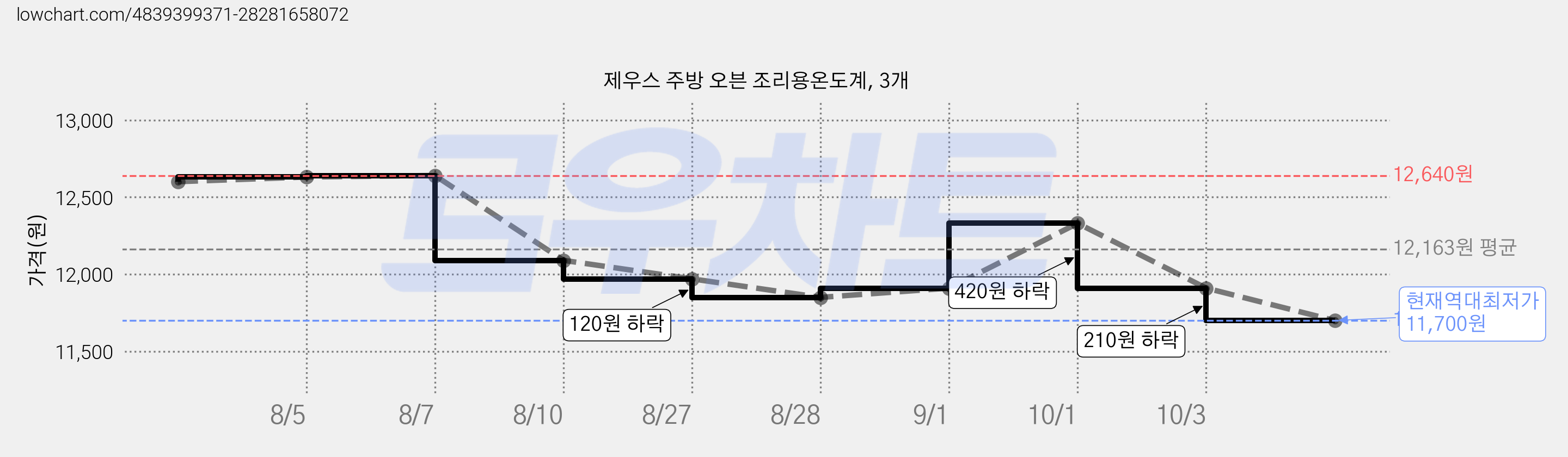 제우스 주방 오븐 조리용온도계, 3개 가격 변동 차트, 현재가 11,700원, 역대최저가