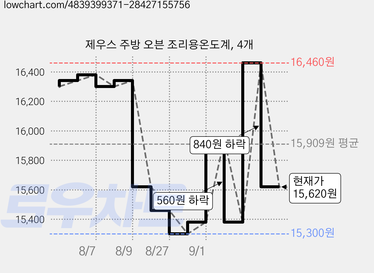 제우스 주방 오븐 조리용온도계, 4개 가격 변동 차트, 현재가 15,820원, 관측 최저가 15,300원