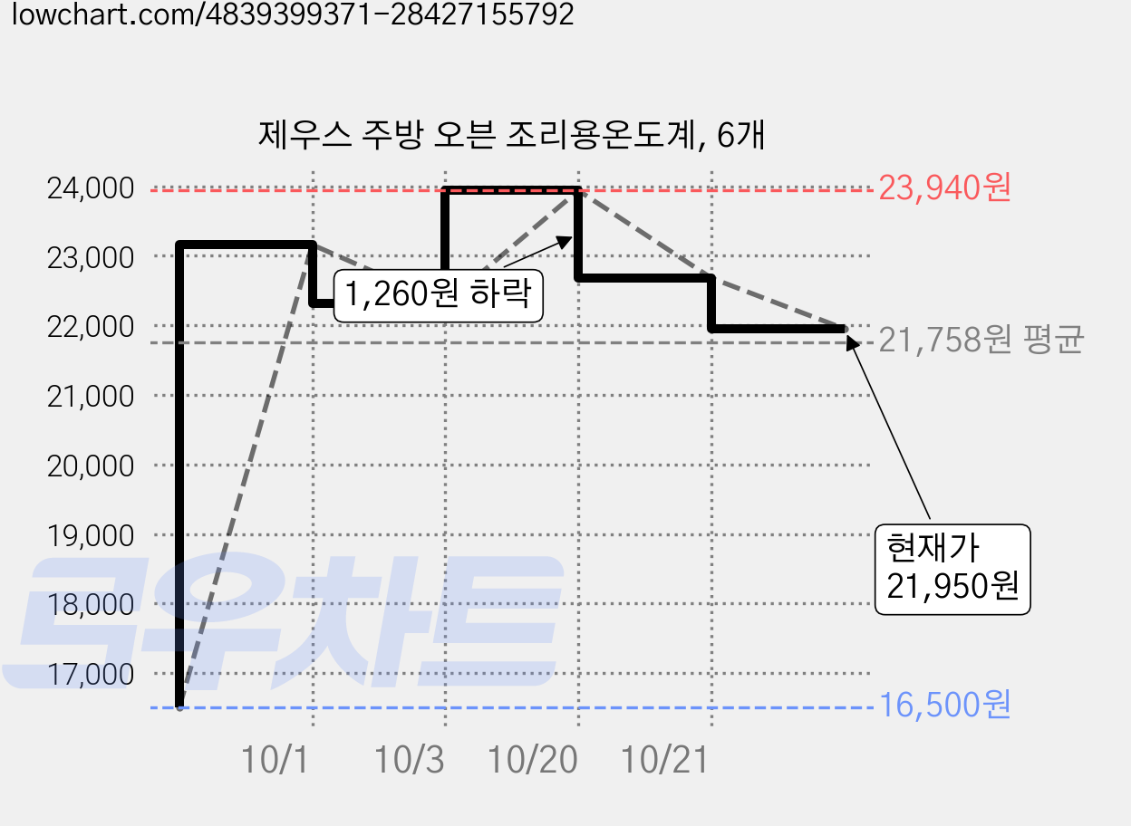 제우스 주방 오븐 조리용온도계, 6개 가격 변동 차트, 현재가 21,950원, 관측 최저가 16,500원