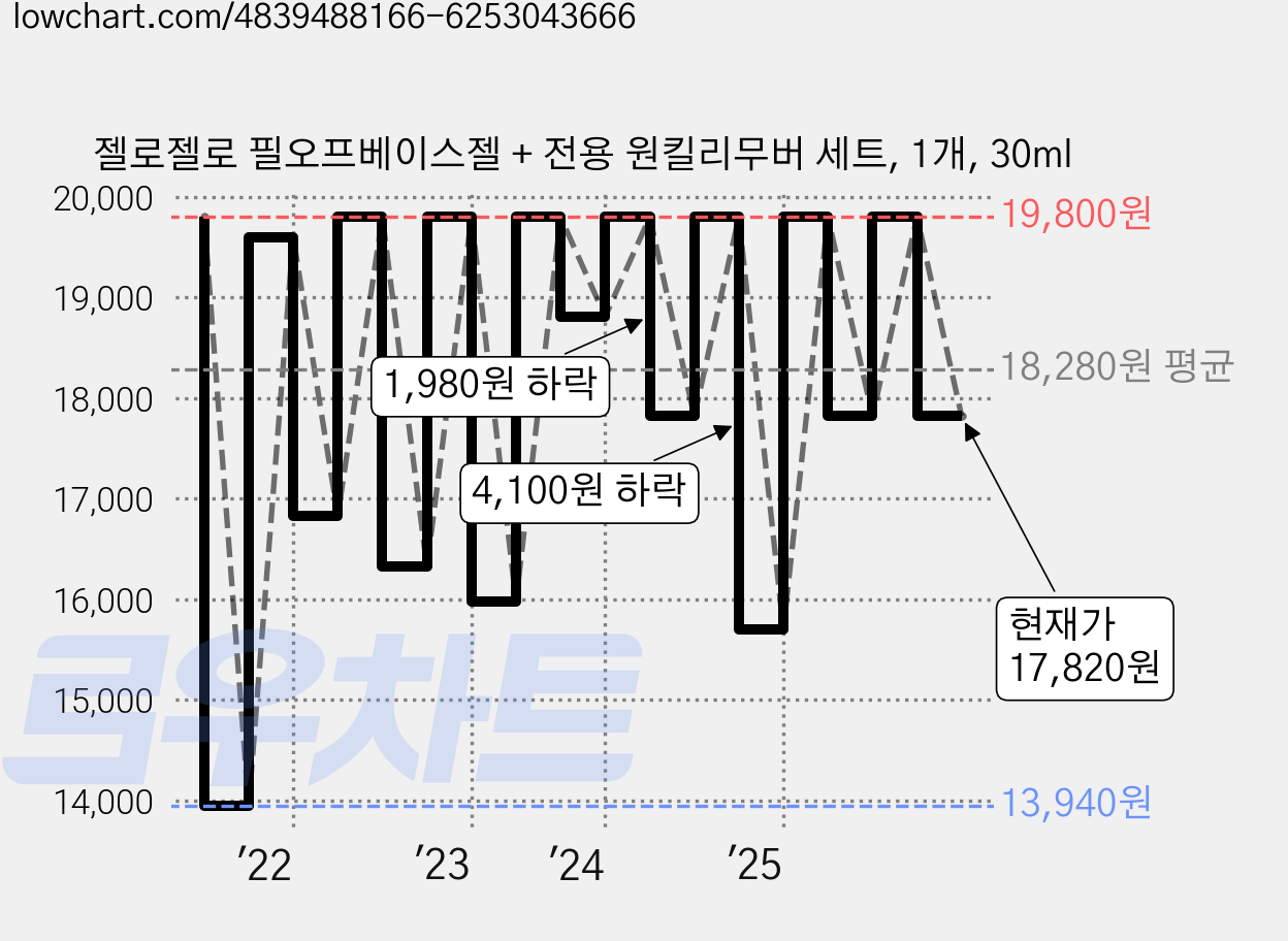 젤로젤로 필오프베이스젤 + 전용 원킬리무버 세트, 1개, 30ml 가격 변동 차트, 현재가 17,820원, 관측 최저가 13,940원