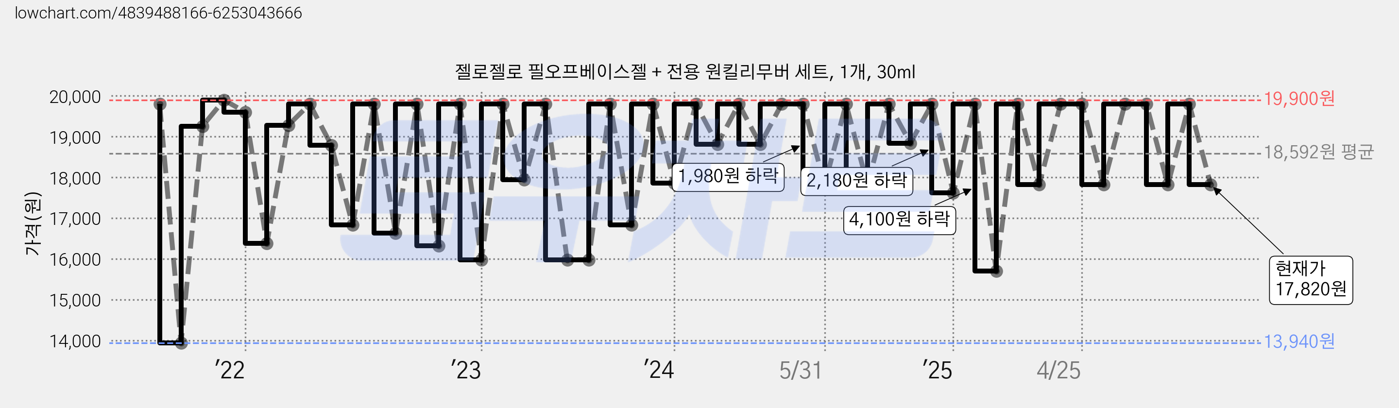 젤로젤로 필오프베이스젤 + 전용 원킬리무버 세트, 1개, 30ml 가격 변동 차트, 현재가 17,820원, 관측 최저가 13,940원