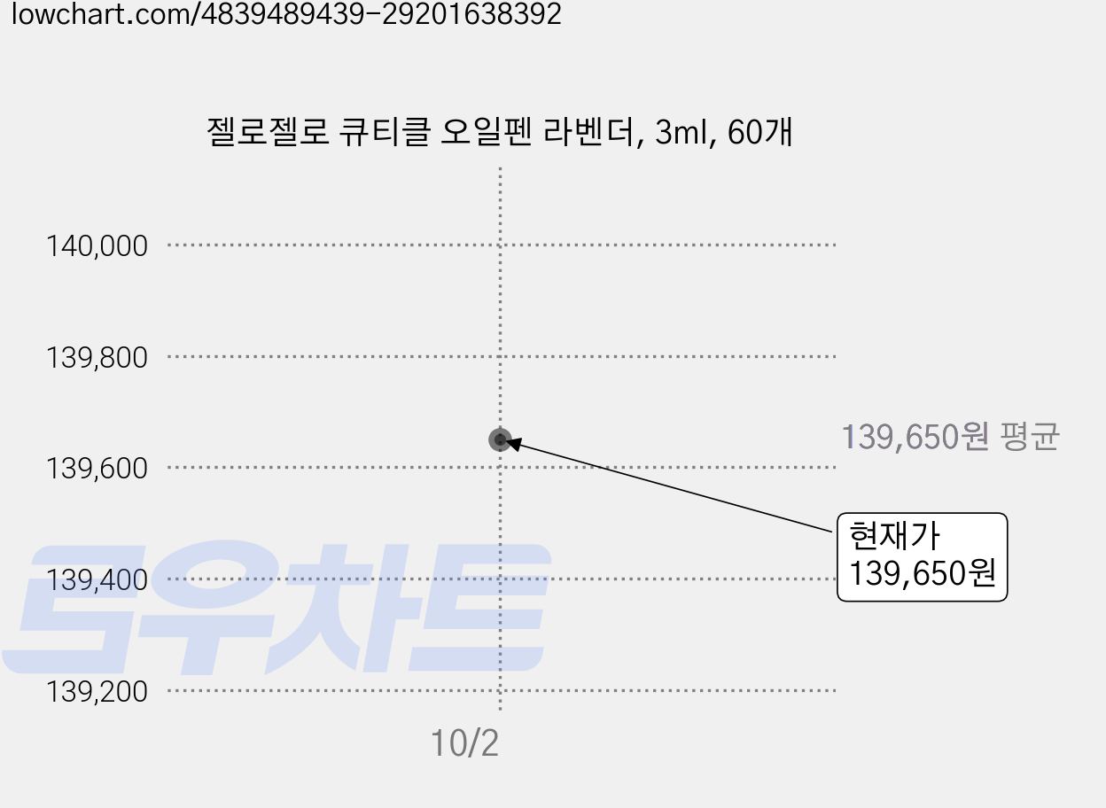 젤로젤로 큐티클 오일펜 라벤더, 3ml, 60개 가격 변동 차트, 현재가 139,650원, 관측 최저가 136,800원