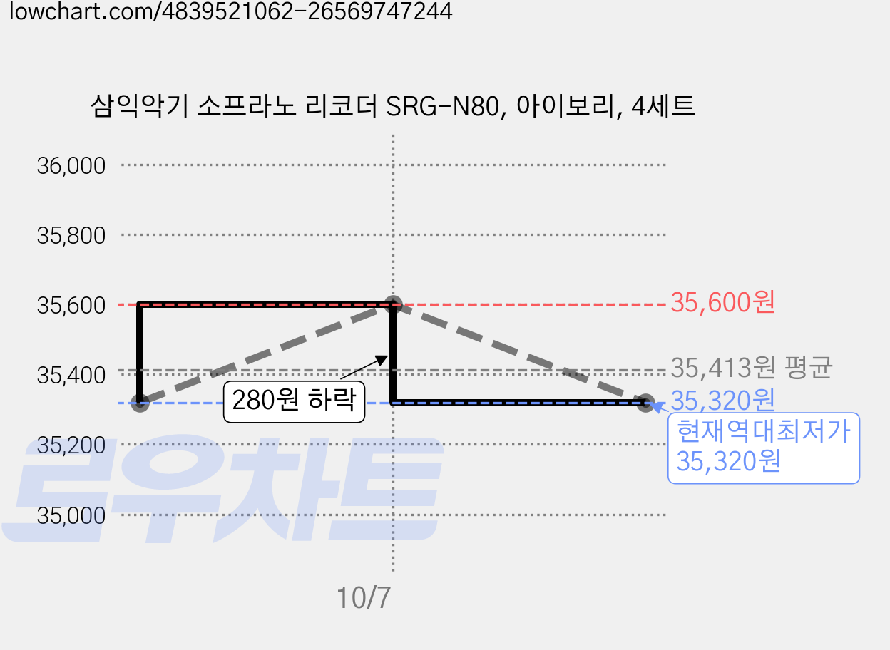 삼익악기 소프라노 리코더 SRG-N80, 아이보리, 4세트 가격 변동 차트, 현재가 35,320원, 역대최저가