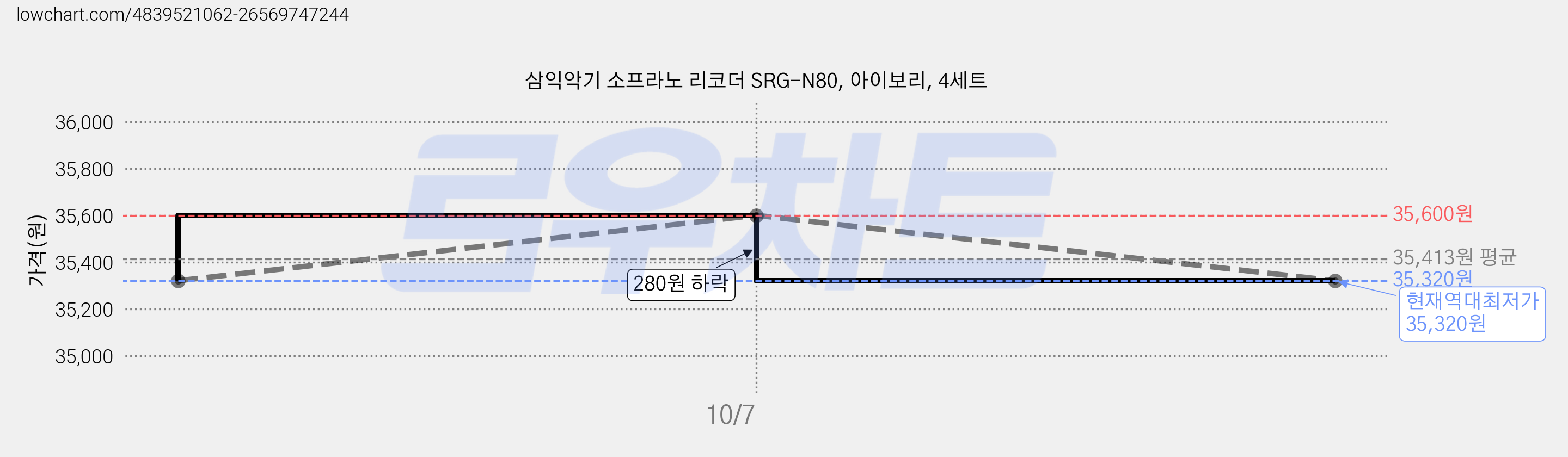 삼익악기 소프라노 리코더 SRG-N80, 아이보리, 4세트 가격 변동 차트, 현재가 35,320원, 역대최저가