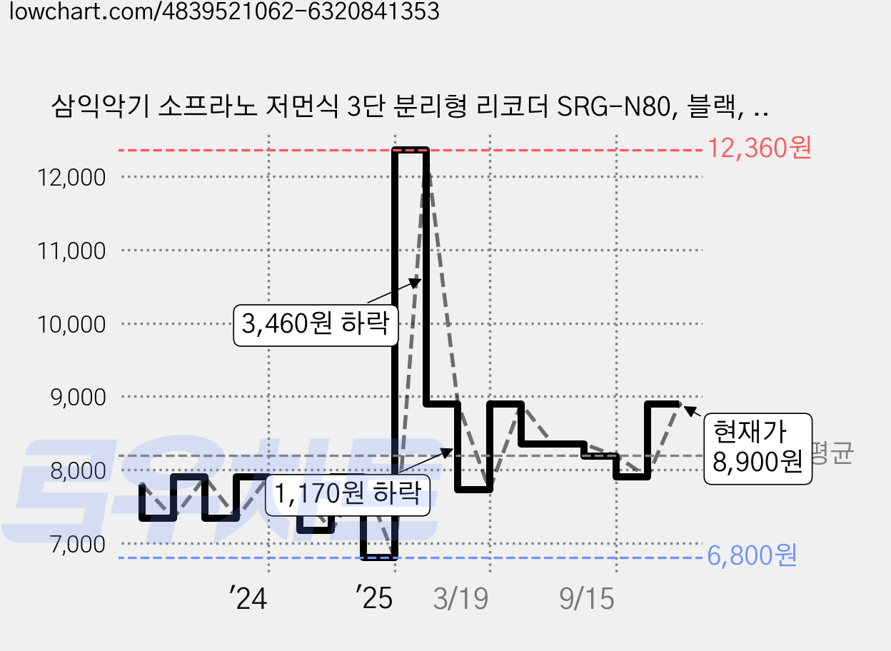 삼익악기 소프라노 저먼식 3단 분리형 리코더 SRG-N80, 블랙, 1세트 가격 변동 차트, 현재가 8,900원, 관측 최저가 6,800원