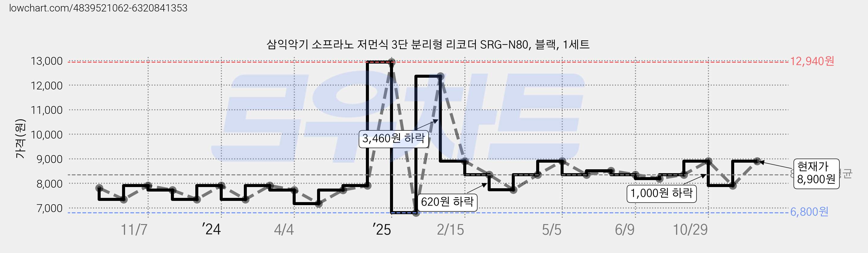 삼익악기 소프라노 저먼식 3단 분리형 리코더 SRG-N80, 블랙, 1세트 가격 변동 차트, 현재가 8,900원, 관측 최저가 6,800원