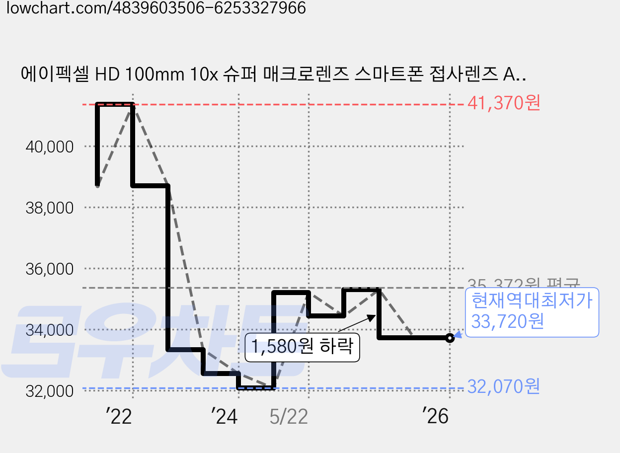 에이펙셀 HD 100mm 10x 슈퍼 매크로렌즈 스마트폰 접사렌즈 APL-HB100MM, 검정색, 1개 가격 변동 차트, 현재가 33,720원, 역대최저가