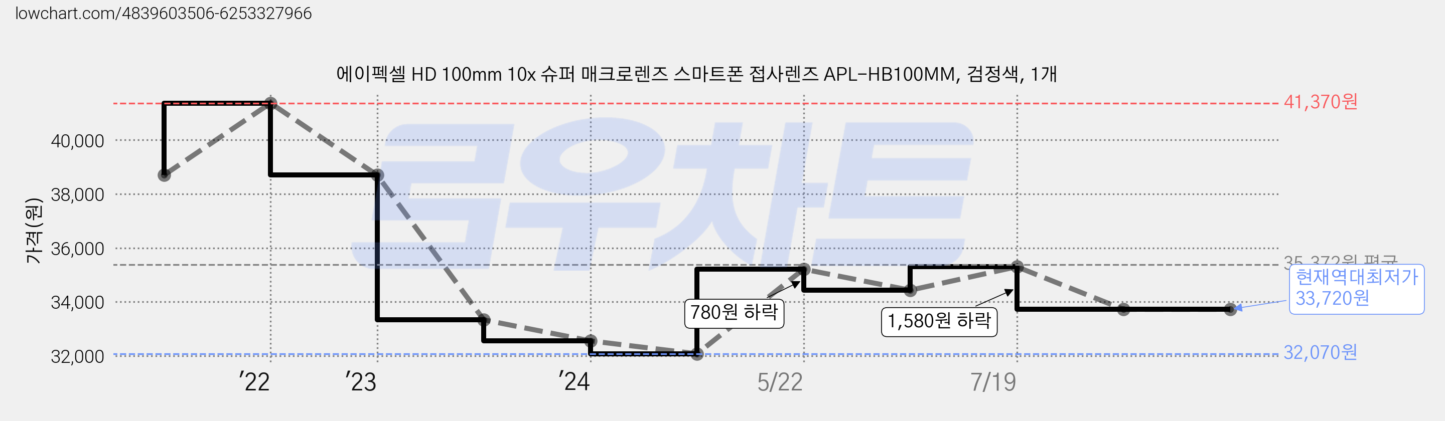 에이펙셀 HD 100mm 10x 슈퍼 매크로렌즈 스마트폰 접사렌즈 APL-HB100MM, 검정색, 1개 가격 변동 차트, 현재가 33,720원, 역대최저가