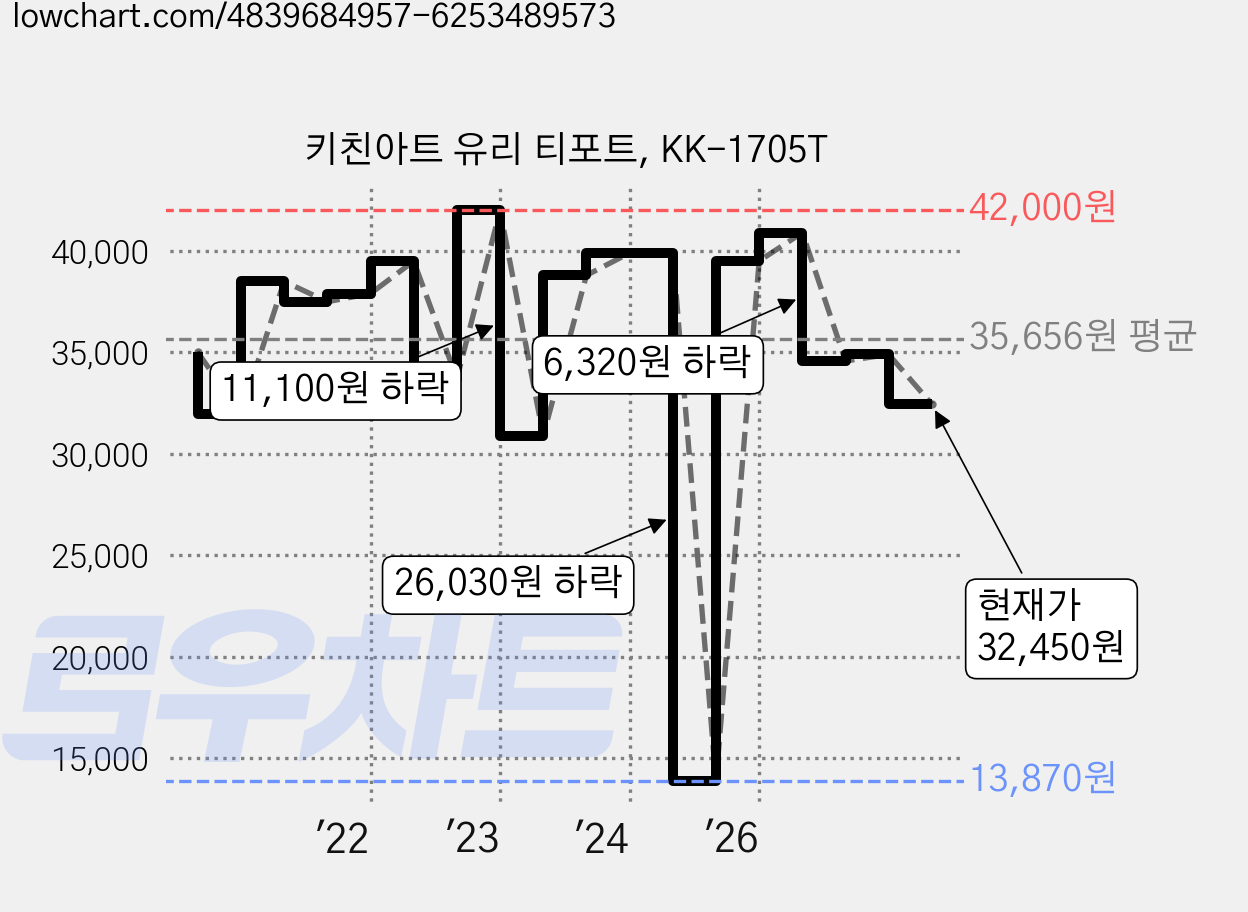 키친아트 유리 티포트, KK-1705T 가격 변동 차트, 현재가 32,450원, 관측 최저가 13,870원