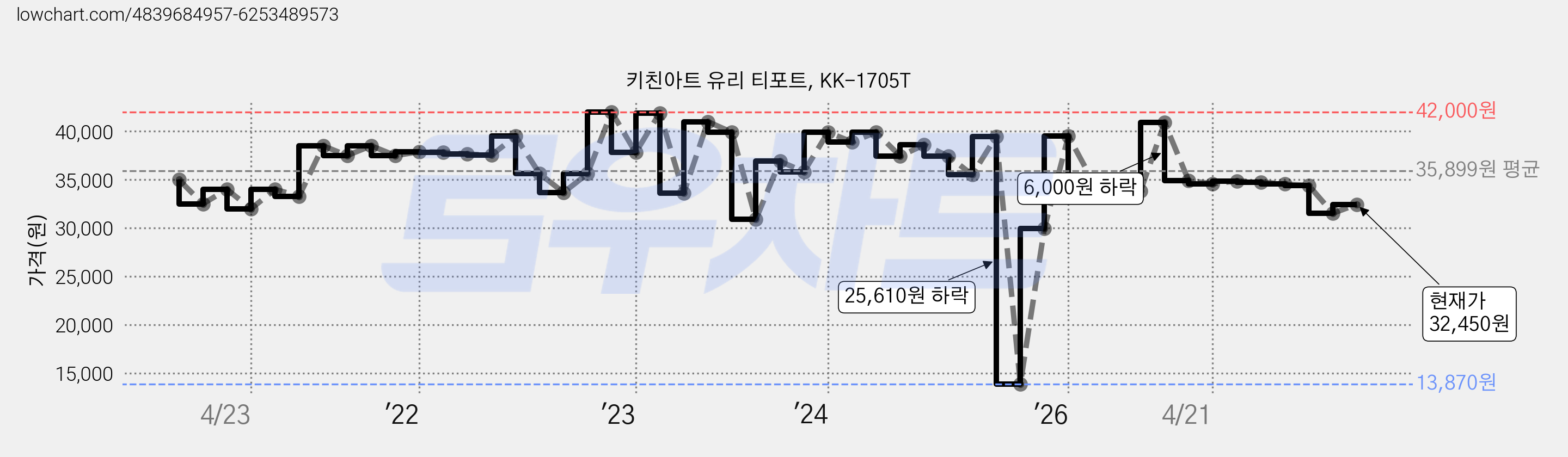 키친아트 유리 티포트, KK-1705T 가격 변동 차트, 현재가 32,450원, 관측 최저가 13,870원