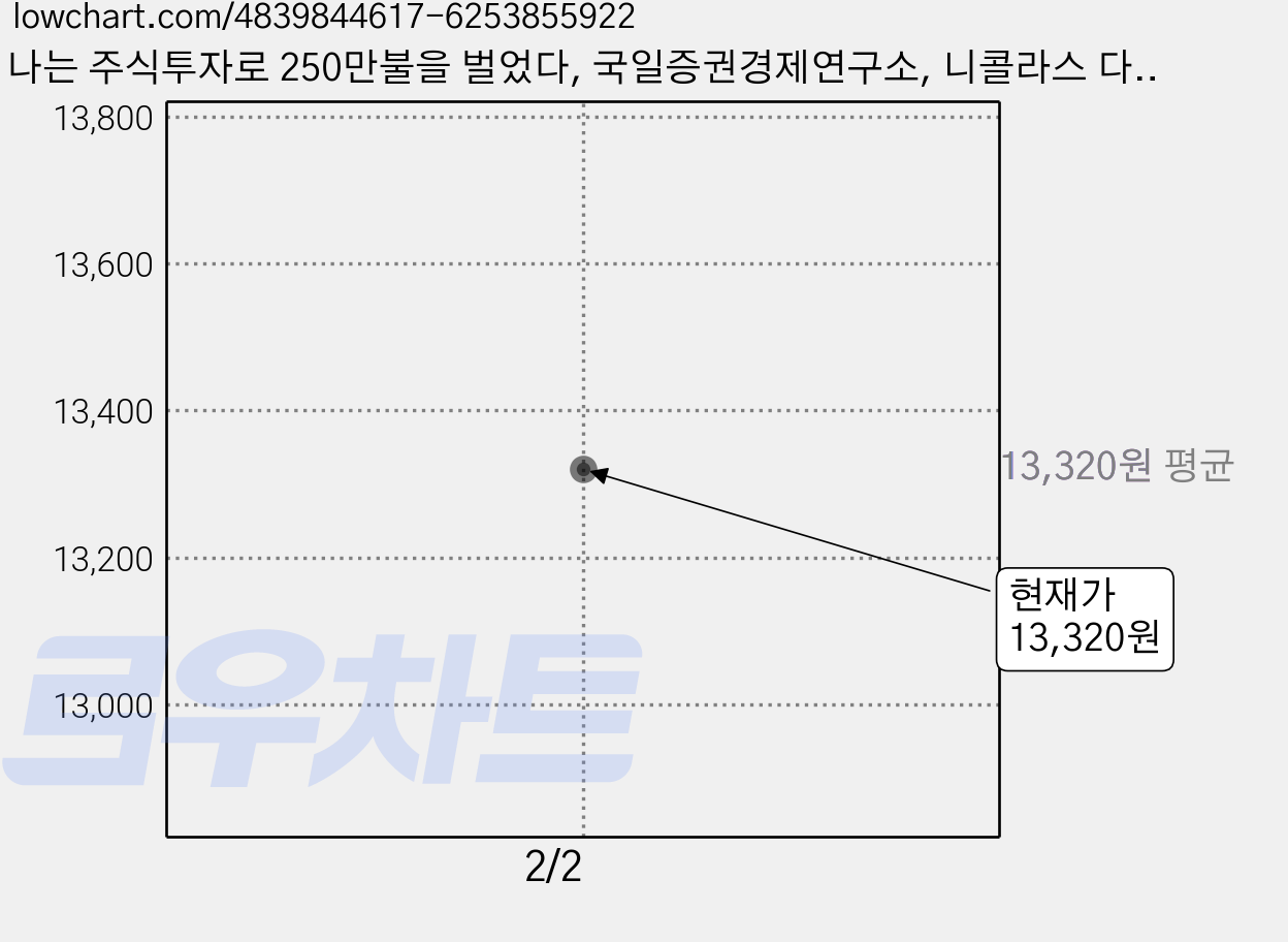 나는 주식투자로 250만불을 벌었다, 국일증권경제연구소, 니콜라스 다비스 지음권정태 가격 변동 차트, 현재가 13,320원