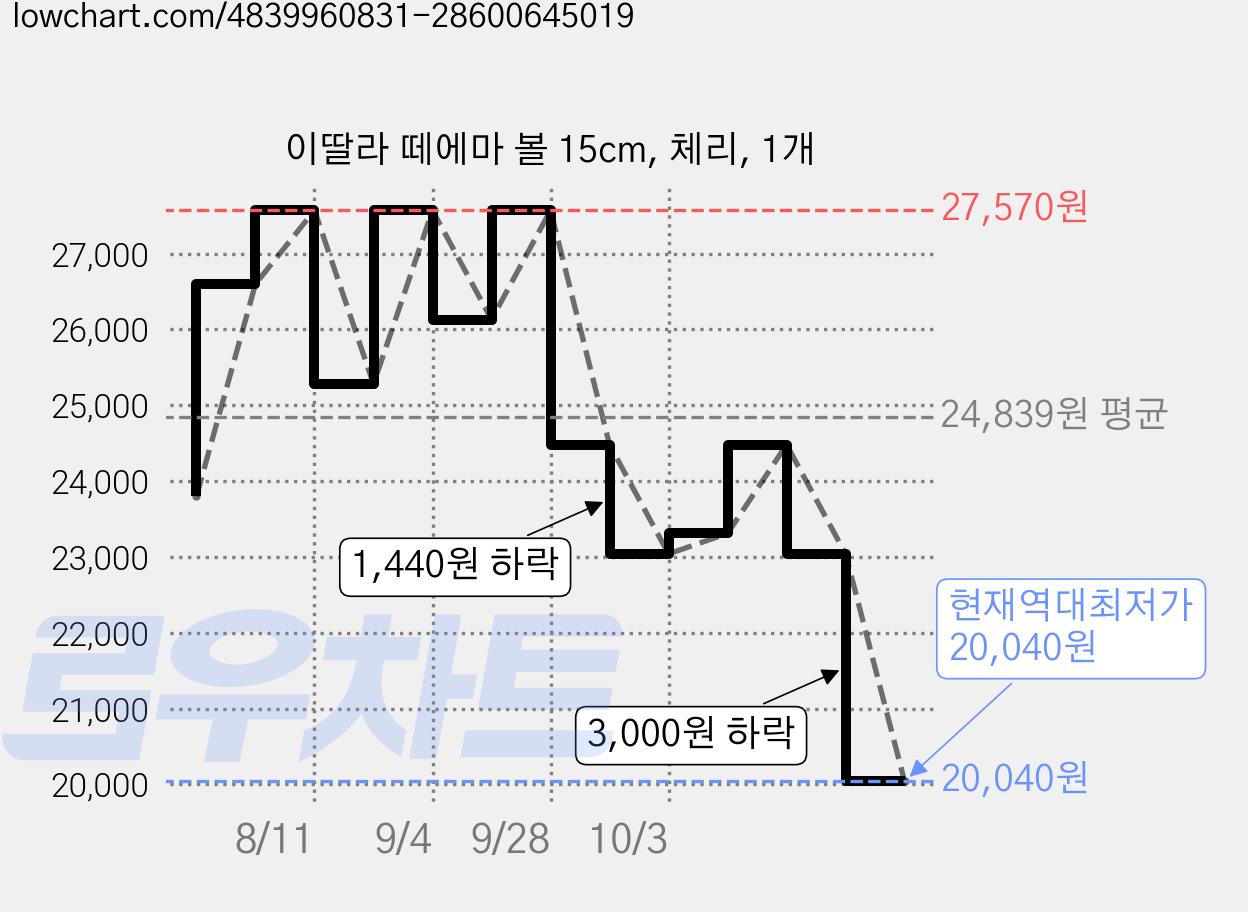 이딸라 떼에마 볼 15cm, 체리, 1개 가격 변동 차트, 현재가 20,040원, 역대최저가