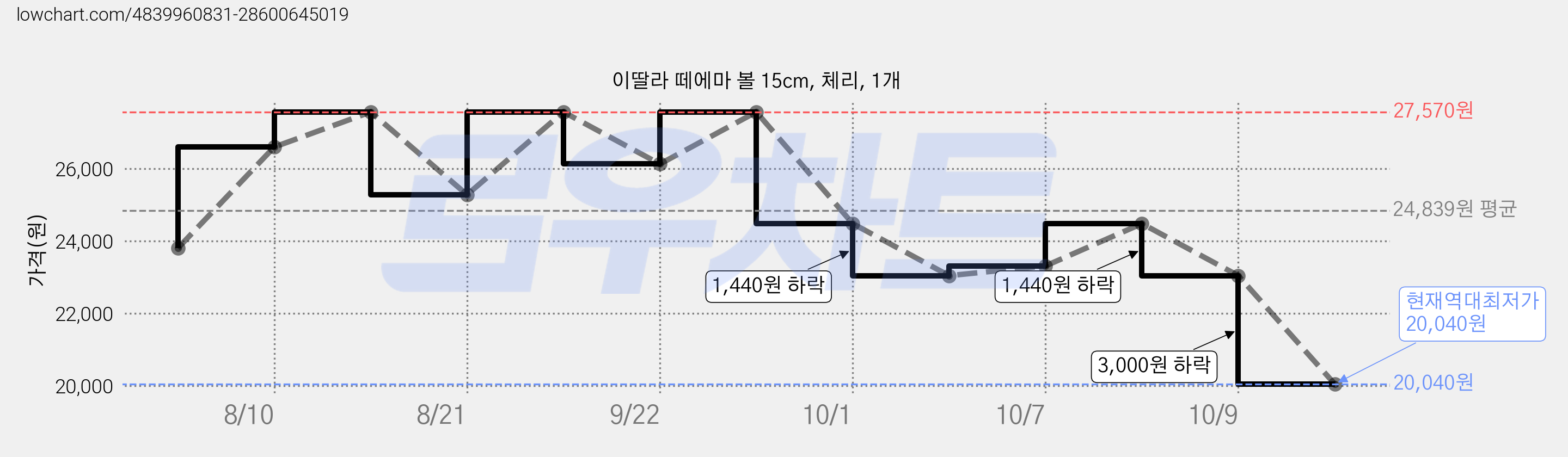 이딸라 떼에마 볼 15cm, 체리, 1개 가격 변동 차트, 현재가 20,040원, 역대최저가