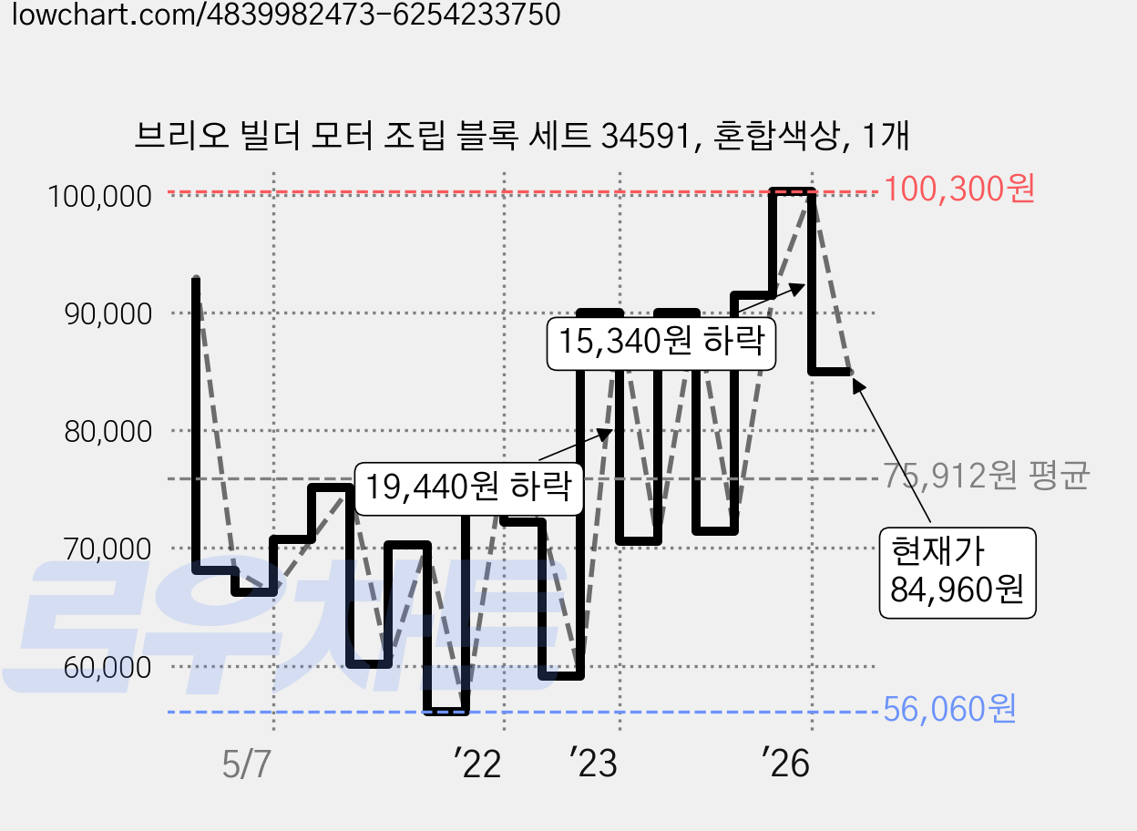브리오 빌더 모터 조립 블록 세트 34591, 혼합색상, 1개 가격 변동 차트, 현재가 84,960원, 관측 최저가 56,060원