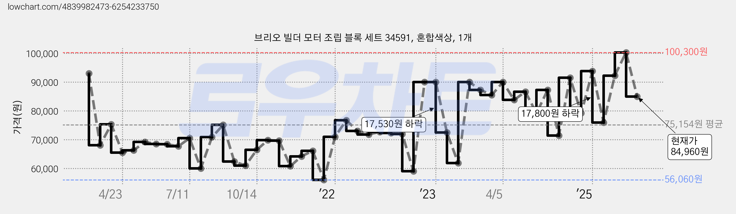 브리오 빌더 모터 조립 블록 세트 34591, 혼합색상, 1개 가격 변동 차트, 현재가 84,960원, 관측 최저가 56,060원