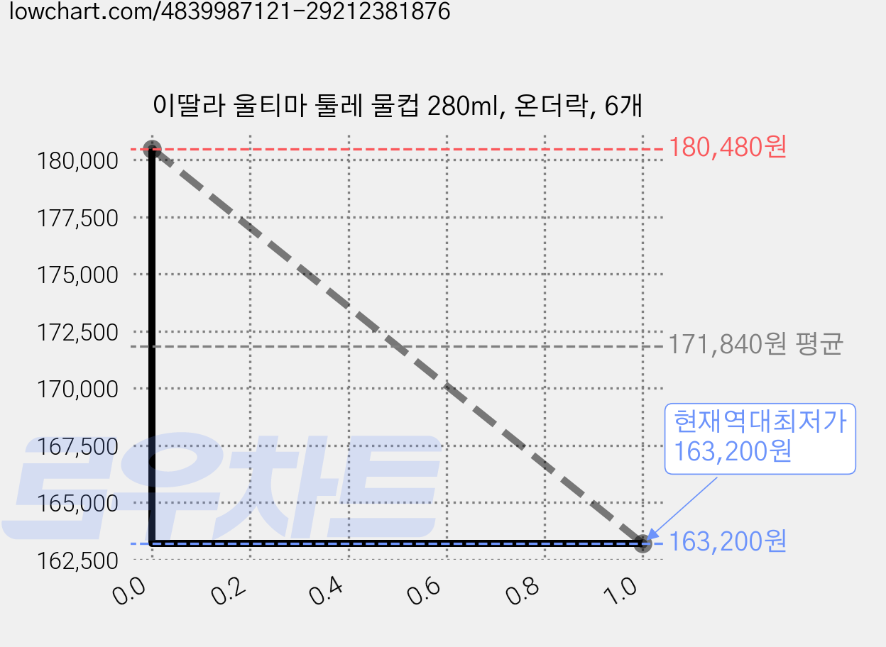 이딸라 울티마 툴레 물컵 280ml, 온더락, 6개 가격 변동 차트, 현재가 163,200원, 역대최저가