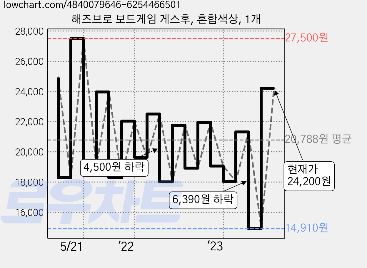 해즈브로 보드게임 게스후, 혼합색상, 1개 가격 변동 차트, 현재가 24,200원, 관측 최저가 14,910원