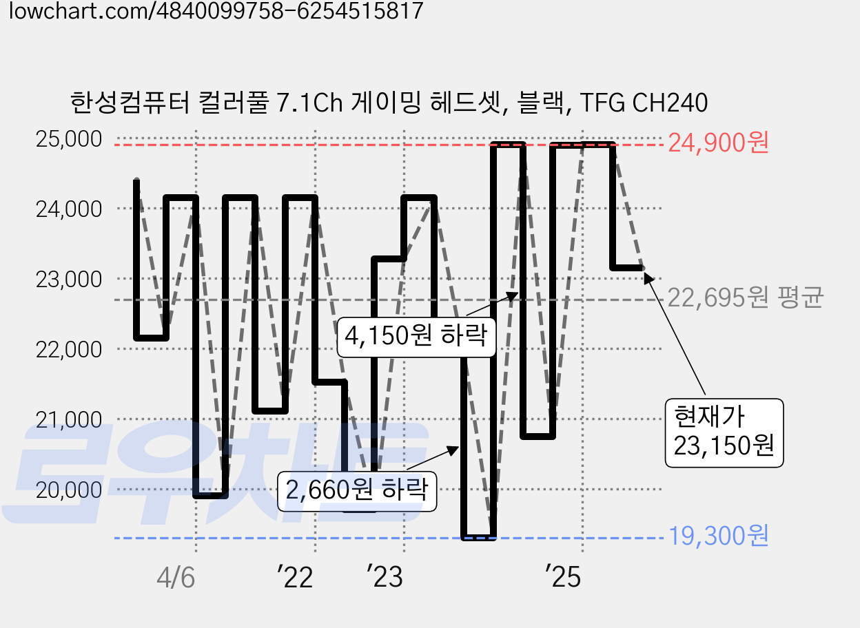 한성컴퓨터 컬러풀 7.1Ch 게이밍 헤드셋, 블랙, TFG CH240 가격 변동 차트, 현재가 23,150원, 관측 최저가 10,490원