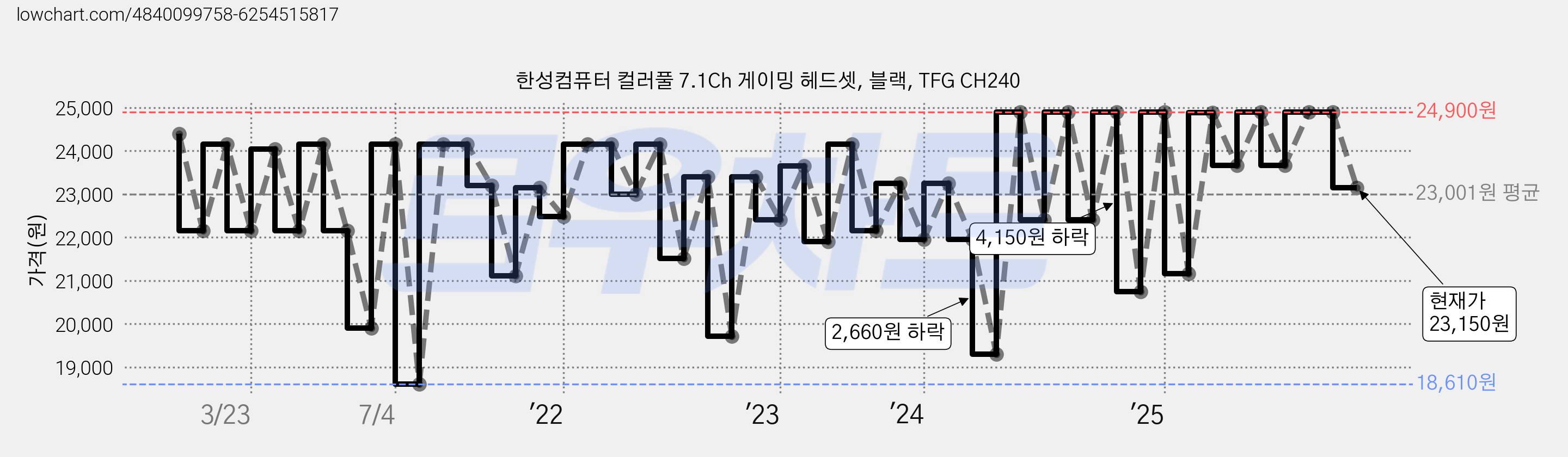 한성컴퓨터 컬러풀 7.1Ch 게이밍 헤드셋, 블랙, TFG CH240 가격 변동 차트, 현재가 23,150원, 관측 최저가 10,490원
