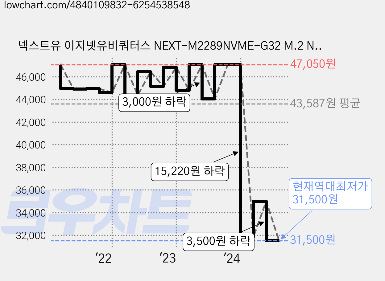 넥스트유 이지넷유비쿼터스 NEXT-M2289NVME-G32 M.2 NVMe 외장케이스 SSD미포함, 1개 가격 변동 차트, 현재가 31,500원, 역대최저가