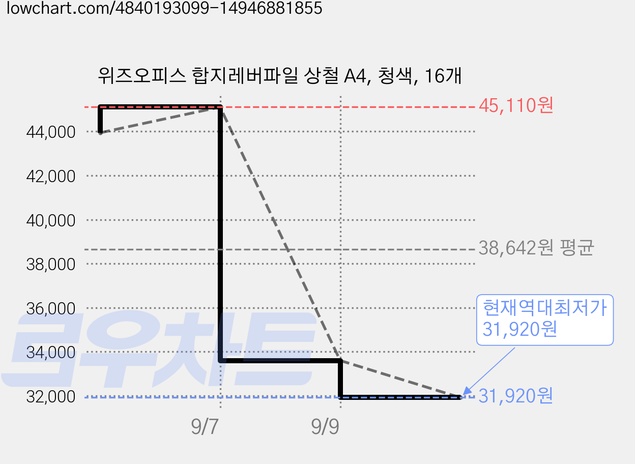 위즈오피스 합지레버파일 상철 A4, 청색, 16개 가격 변동 차트, 현재가 31,920원, 역대최저가