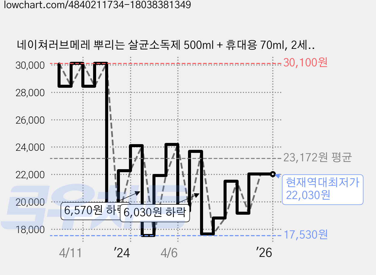 네이쳐러브메레 뿌리는 살균소독제 500ml + 휴대용 70ml, 2세트, 570ml 가격 변동 차트, 현재가 22,030원, 역대최저가