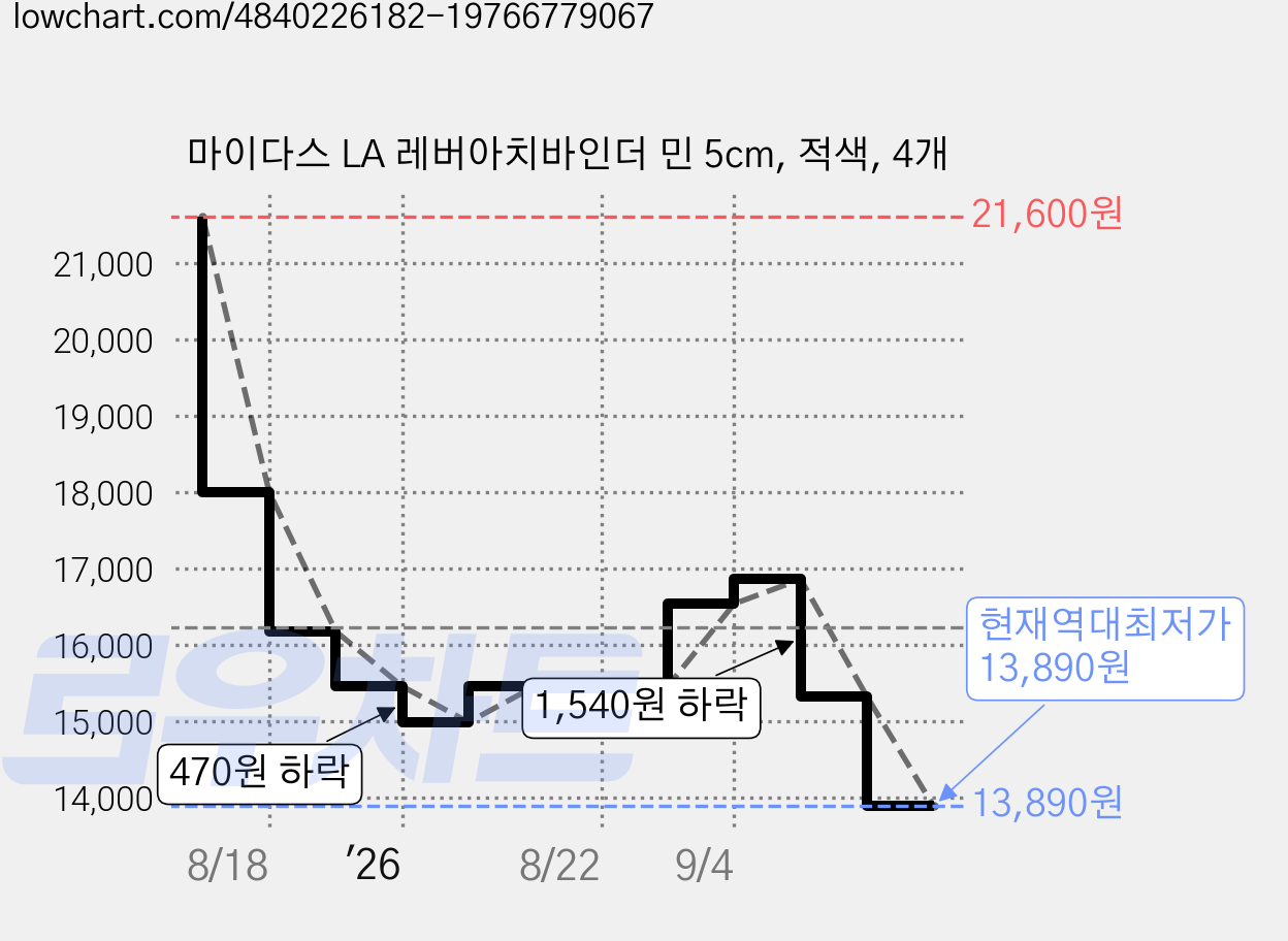 마이다스 LA 레버아치바인더 민 5cm, 적색, 4개 가격 변동 차트, 현재가 13,890원, 역대최저가