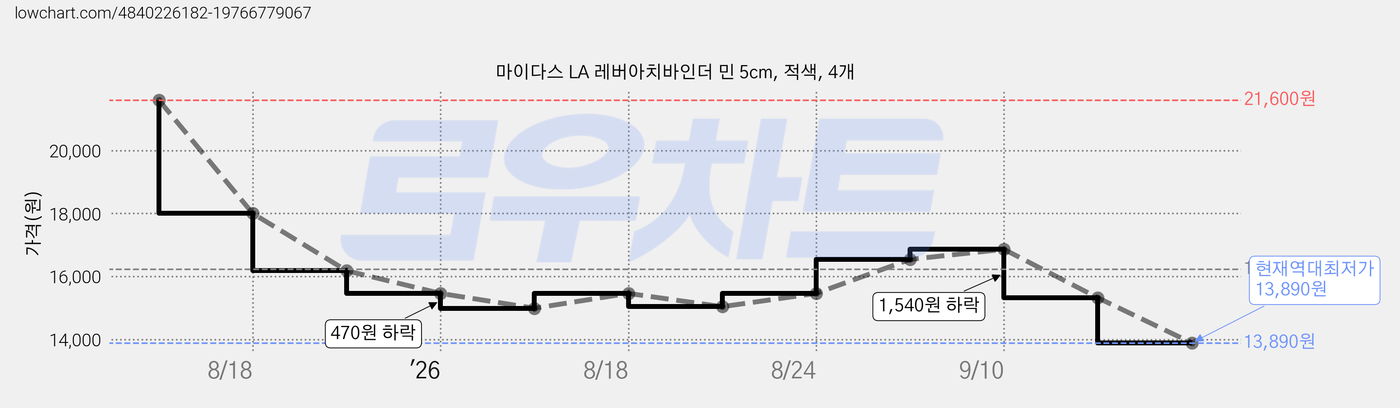 마이다스 LA 레버아치바인더 민 5cm, 적색, 4개 가격 변동 차트, 현재가 13,890원, 역대최저가