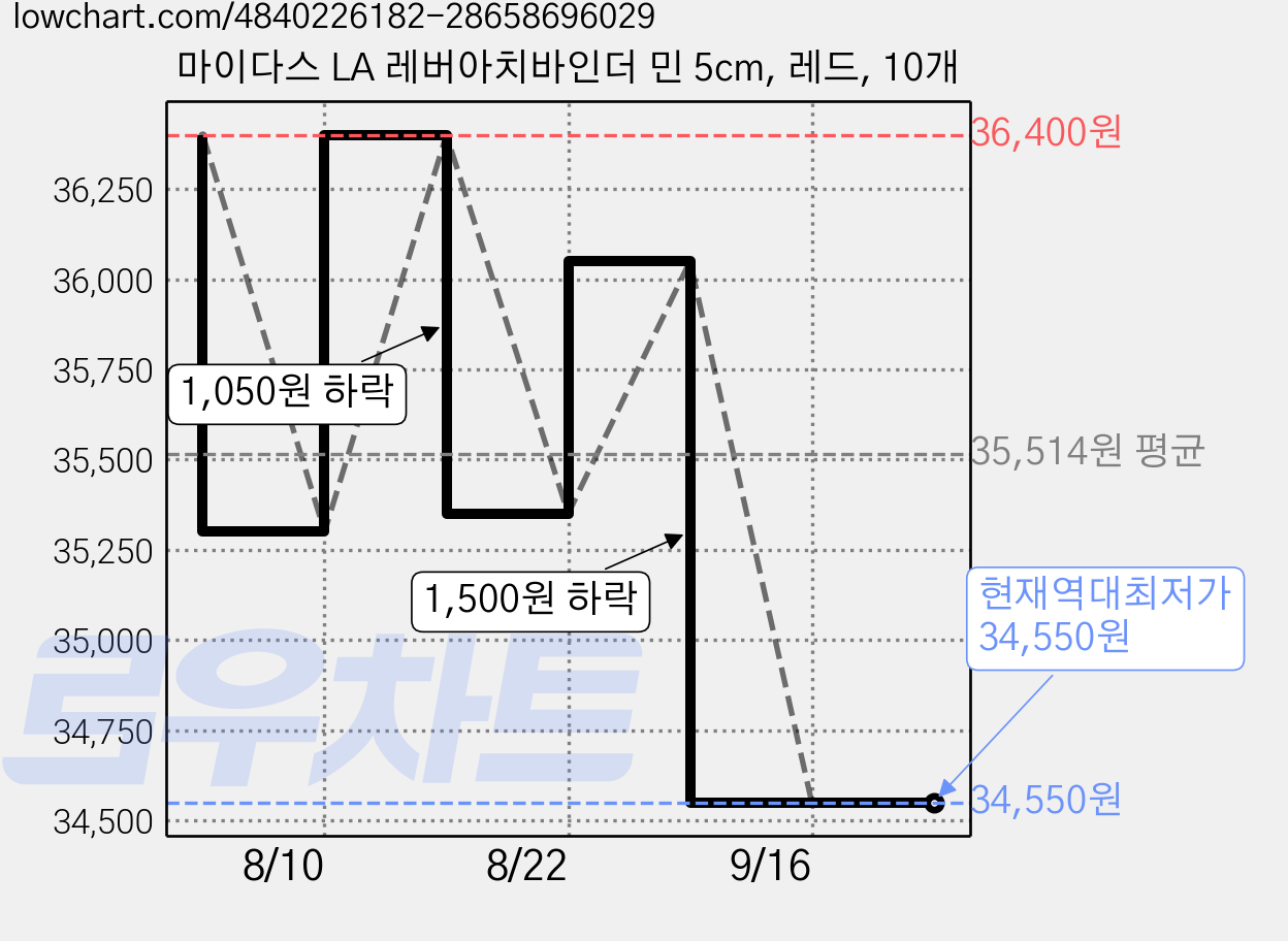 마이다스 LA 레버아치바인더 민 5cm, 레드, 10개 가격 변동 차트, 현재가 34,550원, 역대최저가