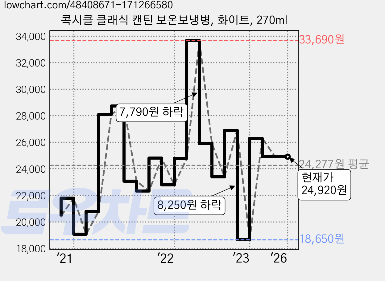 콕시클 클래식 캔틴 보온보냉병, 화이트, 270ml 가격 변동 차트, 현재가 24,920원, 역대최저가