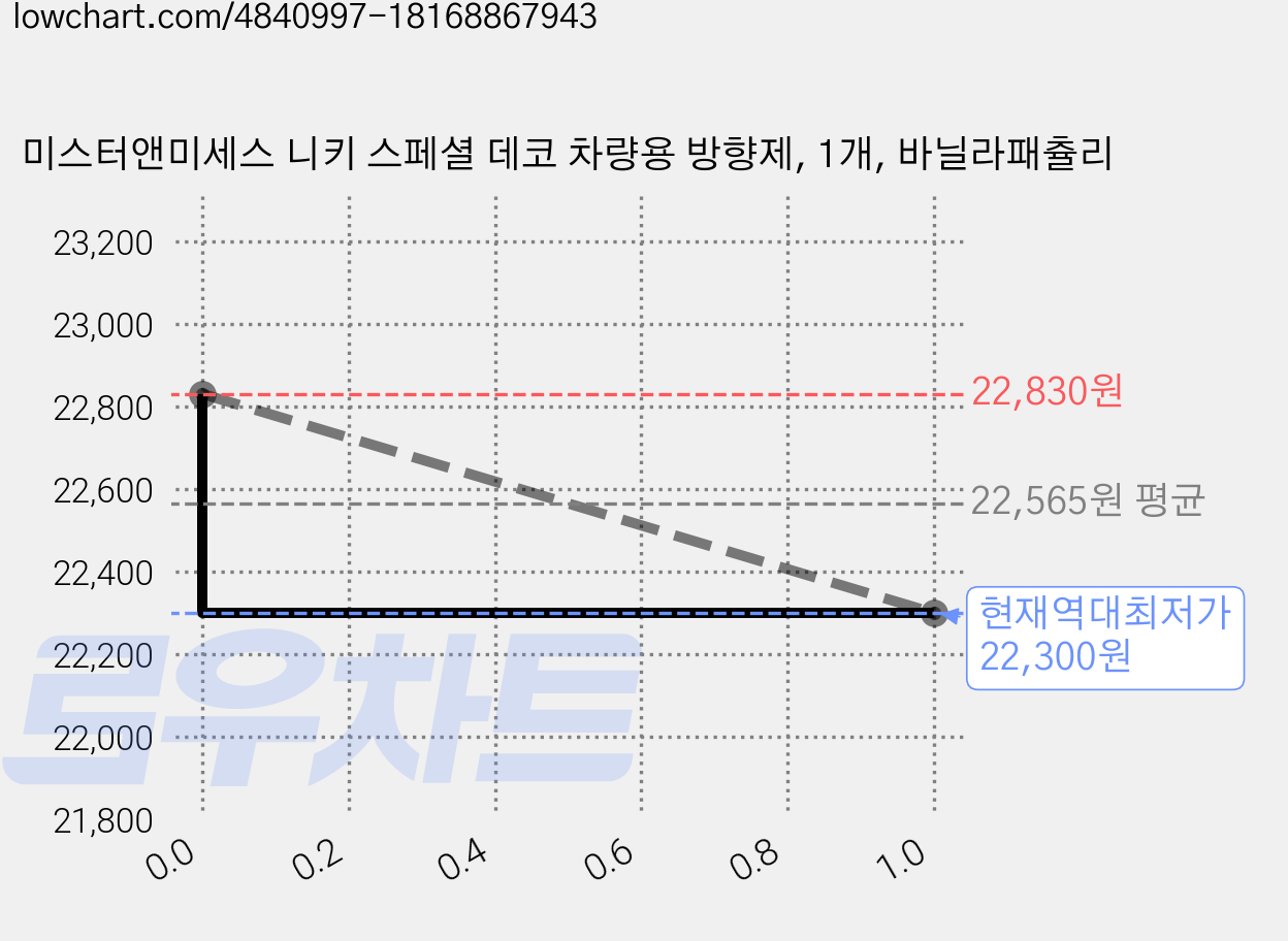 미스터앤미세스 니키 스페셜 데코 차량용 방향제, 1개, 바닐라패츌리 가격 변동 차트, 현재가 22,300원, 역대최저가