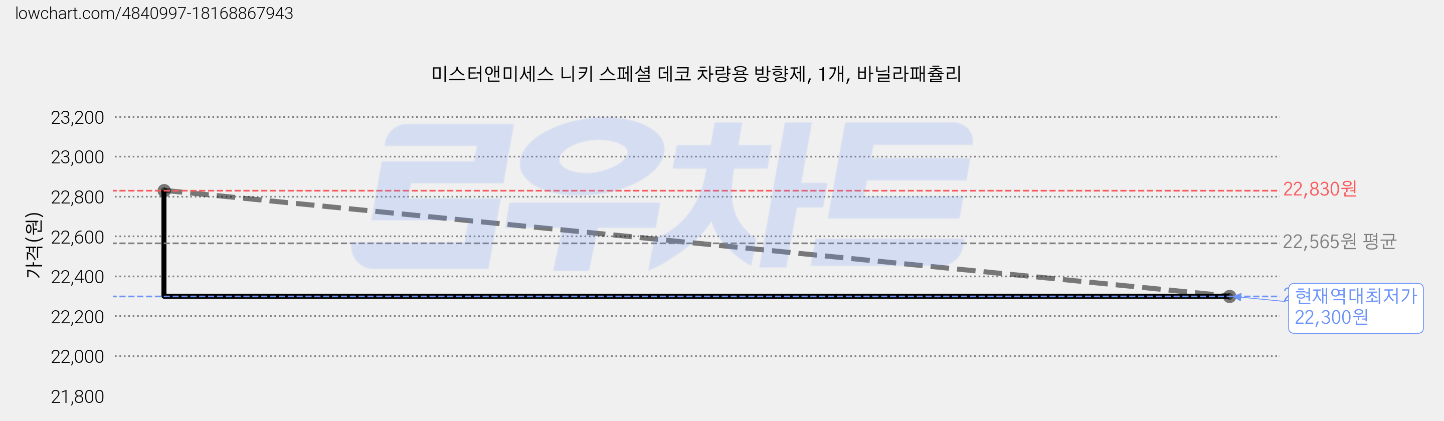 미스터앤미세스 니키 스페셜 데코 차량용 방향제, 1개, 바닐라패츌리 가격 변동 차트, 현재가 22,300원, 역대최저가